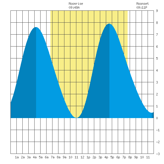 Skamokawa tide chart for Thursday, September 9, 2021