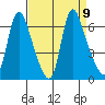 Skamokawa tide chart for Thursday, September 9, 2021