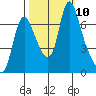 Skamokawa tide chart for Sunday, October 10, 2021