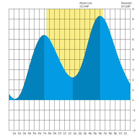 Skamokawa tide chart for Monday, October 11, 2021