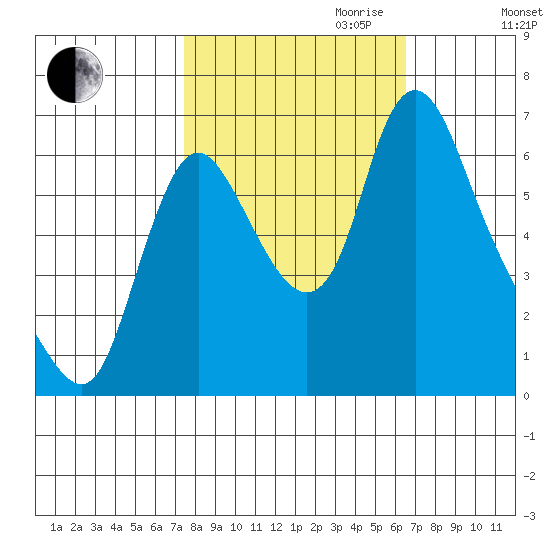 Skamokawa tide chart for Tuesday, October 12, 2021
