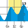 Skamokawa tide chart for Wednesday, October 13, 2021
