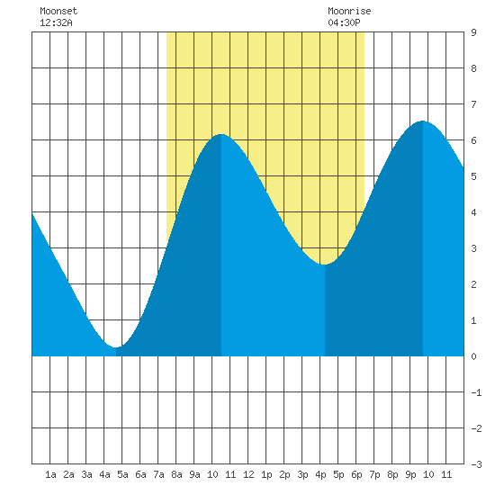 Skamokawa tide chart for Thursday, October 14, 2021