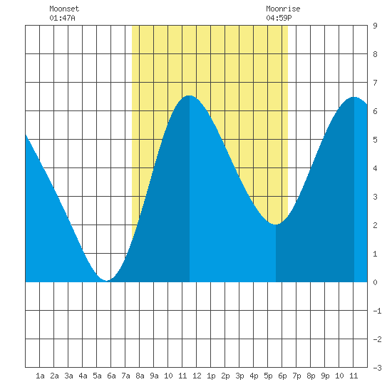 Skamokawa tide chart for Friday, October 15, 2021