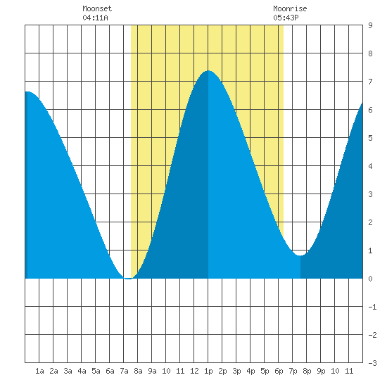 Skamokawa tide chart for Sunday, October 17, 2021