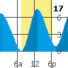 Skamokawa tide chart for Sunday, October 17, 2021