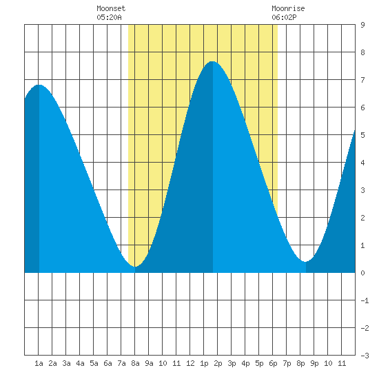 Skamokawa tide chart for Monday, October 18, 2021