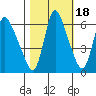 Skamokawa tide chart for Monday, October 18, 2021