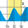 Skamokawa tide chart for Friday, October 1, 2021