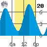Skamokawa tide chart for Wednesday, October 20, 2021