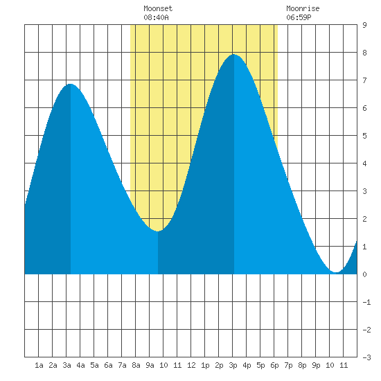 Skamokawa tide chart for Thursday, October 21, 2021