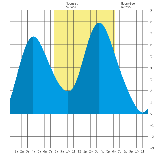 Skamokawa tide chart for Friday, October 22, 2021