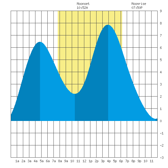 Skamokawa tide chart for Saturday, October 23, 2021