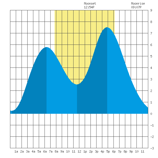 Skamokawa tide chart for Monday, October 25, 2021