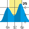 Skamokawa tide chart for Monday, October 25, 2021