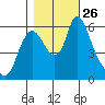 Skamokawa tide chart for Tuesday, October 26, 2021
