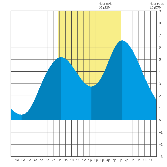 Skamokawa tide chart for Wednesday, October 27, 2021