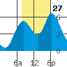 Skamokawa tide chart for Wednesday, October 27, 2021