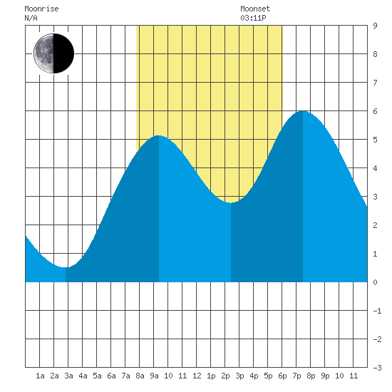Skamokawa tide chart for Thursday, October 28, 2021