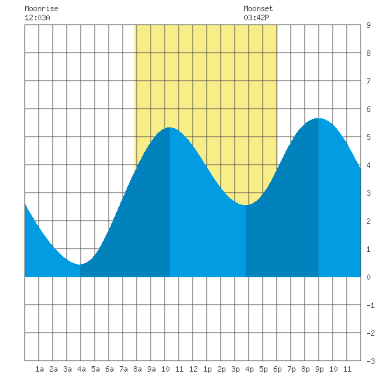 Skamokawa tide chart for Friday, October 29, 2021