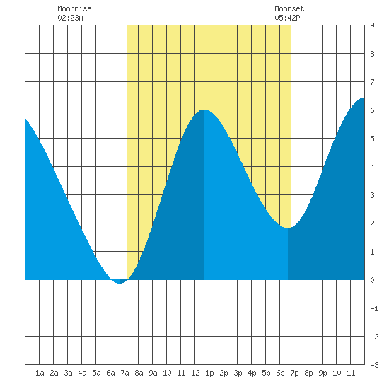 Skamokawa tide chart for Saturday, October 2, 2021