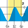 Skamokawa tide chart for Saturday, October 2, 2021