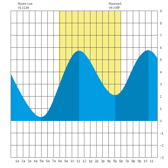 Skamokawa tide chart for Saturday, October 30, 2021