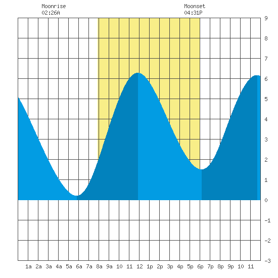 Skamokawa tide chart for Sunday, October 31, 2021
