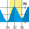 Skamokawa tide chart for Sunday, October 31, 2021