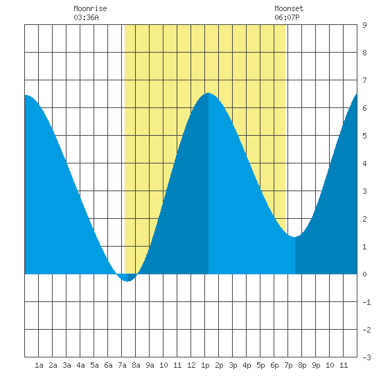 Skamokawa tide chart for Sunday, October 3, 2021