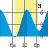 Skamokawa tide chart for Sunday, October 3, 2021