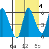 Skamokawa tide chart for Monday, October 4, 2021