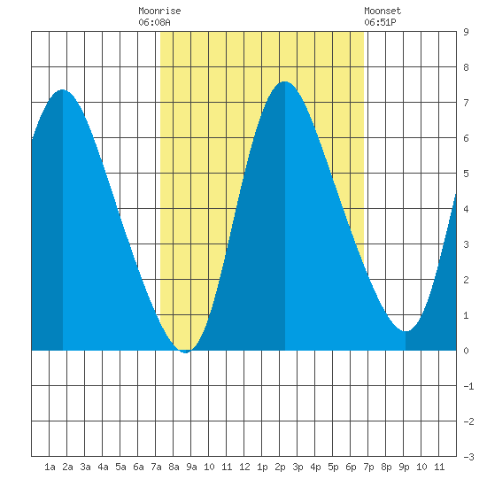 Skamokawa tide chart for Tuesday, October 5, 2021