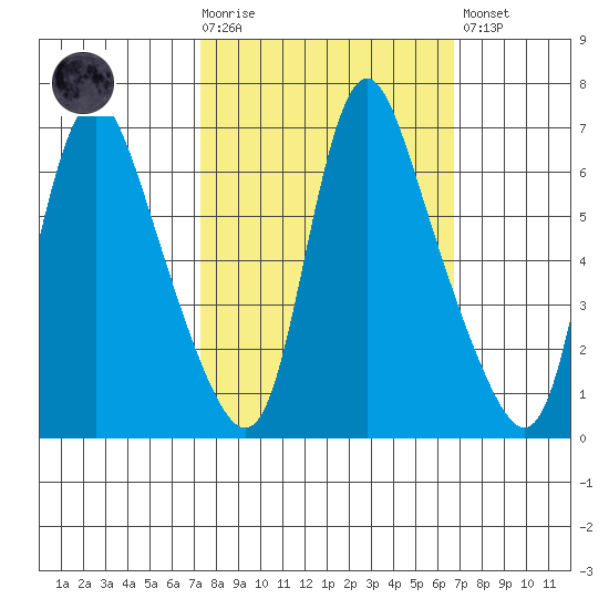 Skamokawa tide chart for Wednesday, October 6, 2021