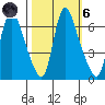 Skamokawa tide chart for Wednesday, October 6, 2021