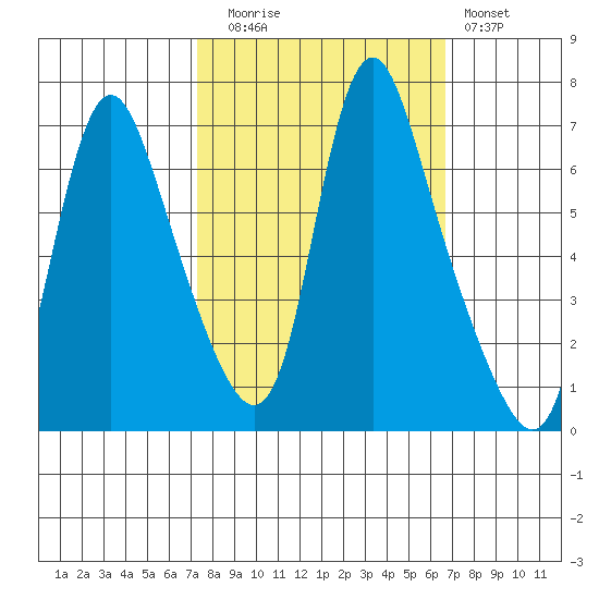 Skamokawa tide chart for Thursday, October 7, 2021