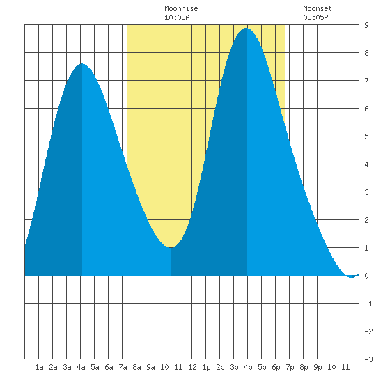 Skamokawa tide chart for Friday, October 8, 2021