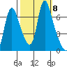 Skamokawa tide chart for Friday, October 8, 2021