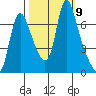 Skamokawa tide chart for Saturday, October 9, 2021