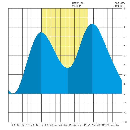 Skamokawa tide chart for Wednesday, November 10, 2021