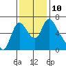 Skamokawa tide chart for Wednesday, November 10, 2021