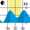 Skamokawa tide chart for Thursday, November 11, 2021