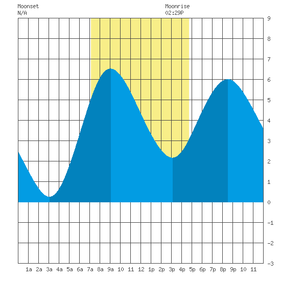 Skamokawa tide chart for Friday, November 12, 2021