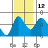 Skamokawa tide chart for Friday, November 12, 2021