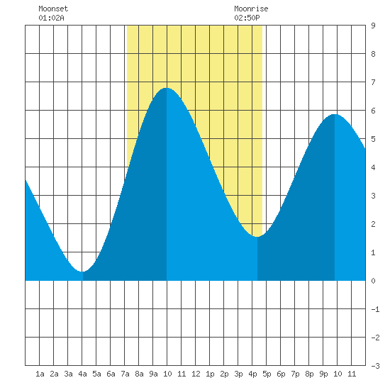 Skamokawa tide chart for Saturday, November 13, 2021