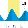 Skamokawa tide chart for Saturday, November 13, 2021