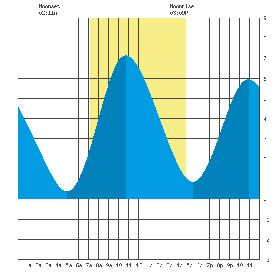 Skamokawa tide chart for Sunday, November 14, 2021