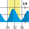Skamokawa tide chart for Sunday, November 14, 2021