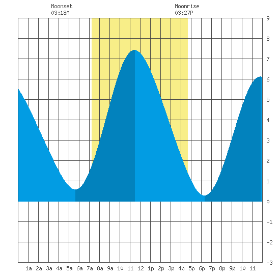 Skamokawa tide chart for Monday, November 15, 2021