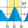 Skamokawa tide chart for Wednesday, November 17, 2021